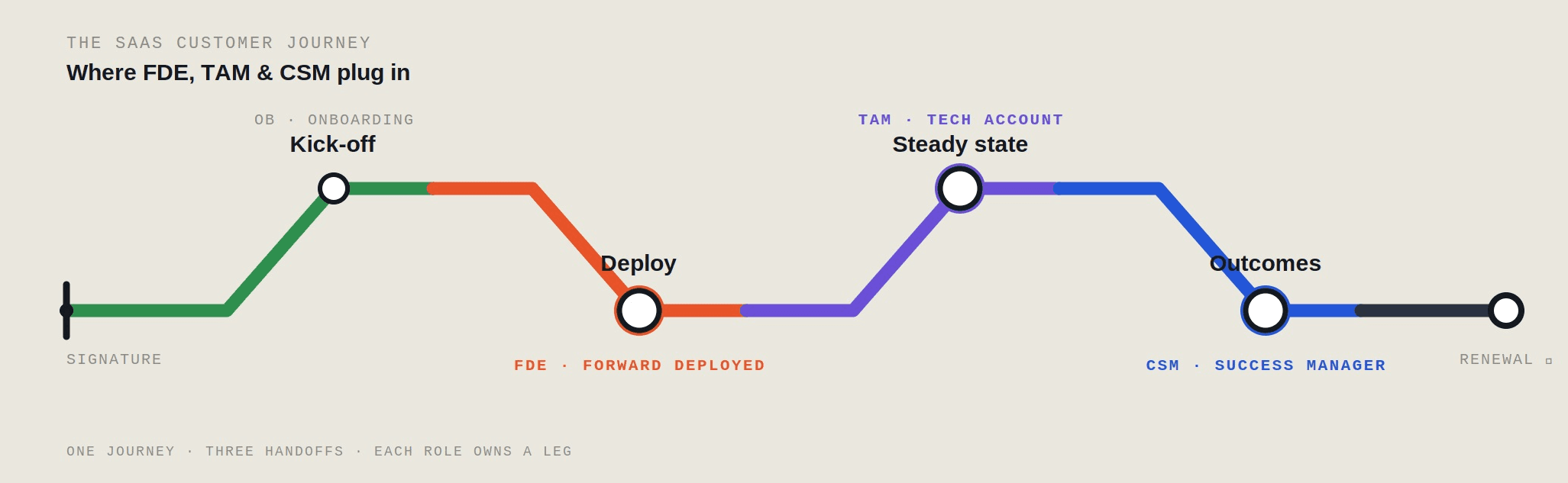 How AI and Product-Led Growth Are Reshaping FDE, TAM, and CSM Roles
