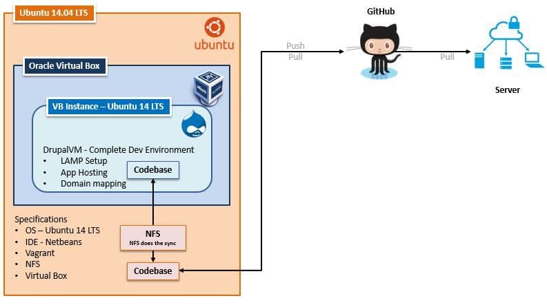 DrupalVM