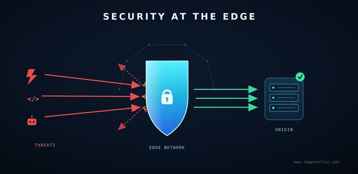 Let the Edge Take the Hit: How Upstream Providers Harden Your App